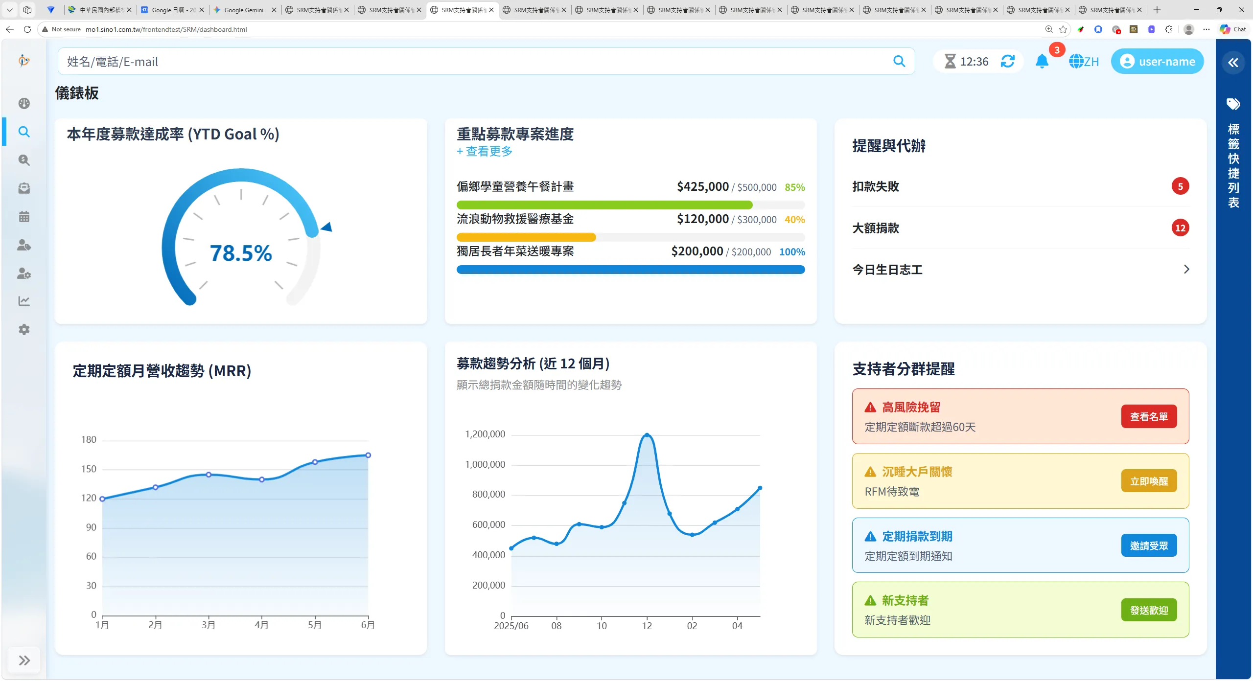 SRM 募款儀錶板總覽，左上為本年度募款達成率 78.5%、中上為重點募款專案進度條、右上為提醒與代辦事項、左下為定期定額月營收 MRR 趨勢圖、中下為近 12 個月募款趨勢分析、右下為支持者分群提醒卡片