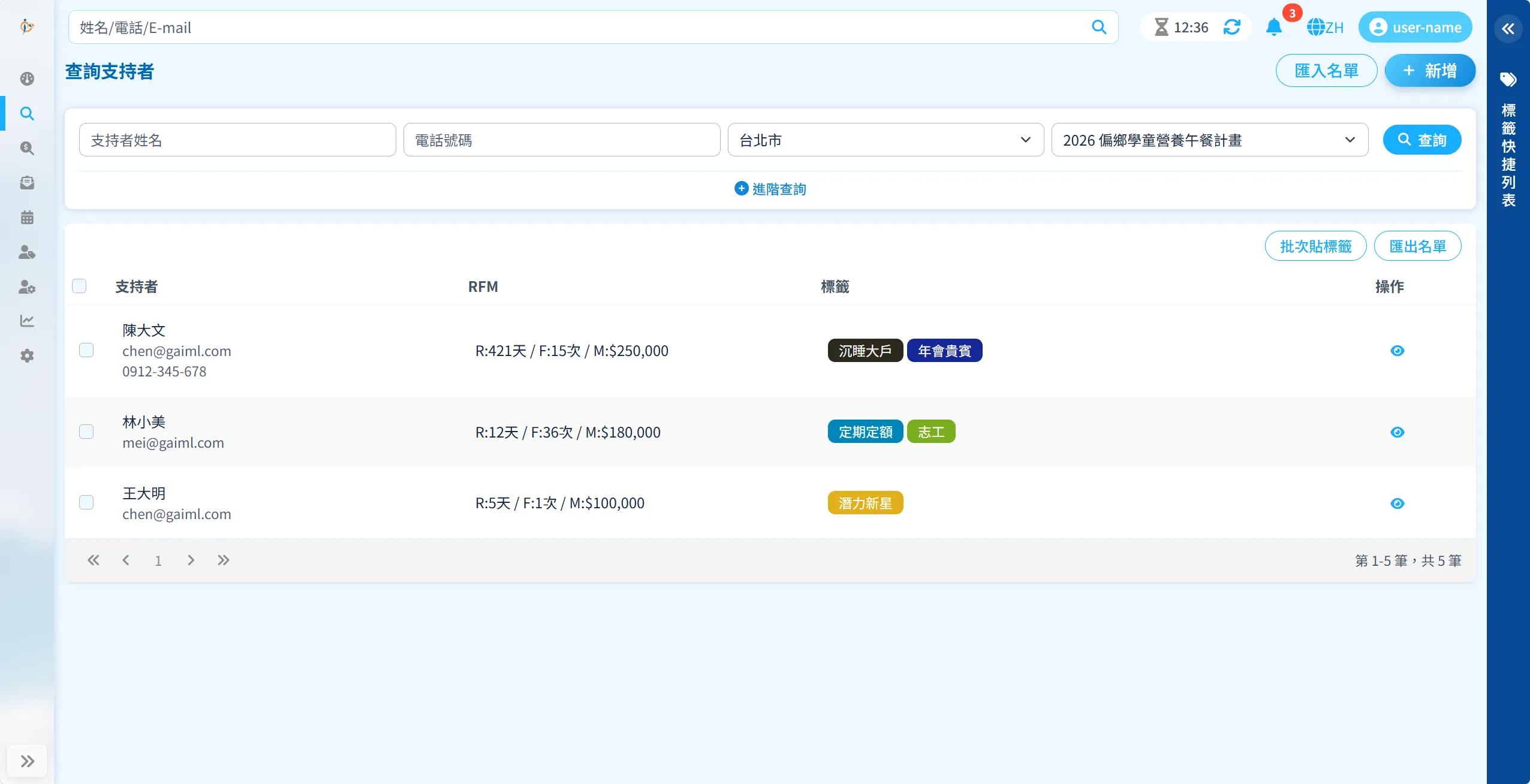 SRM 查詢支持者介面，上方為多條件篩選區（支持者姓名、電話號碼、縣市、募款專案），下方為查詢結果表格，顯示支持者姓名、RFM 值（如 R:421天/F:15次/M:250,000）、標籤（沉睡大戶、年會貴賓、定期定額、志工、潛力新星）、以及匯入名單與批次貼標籤功能按鈕