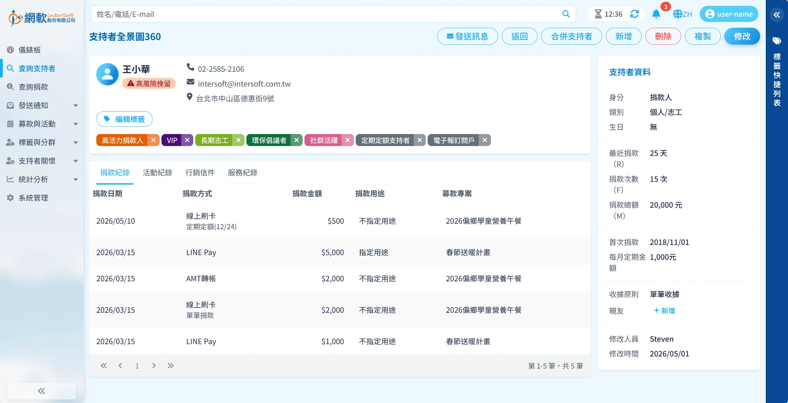 SRM 支持者全景圖 360 介面，左側顯示支持者姓名、聯絡方式、多色標籤（高活力捐款人、VIP、長期志工等），中間為捐款紀錄分頁表格，右側為 RFM 摘要卡片（R:25天、F:15次、M:20,000元）及個人屬性資訊