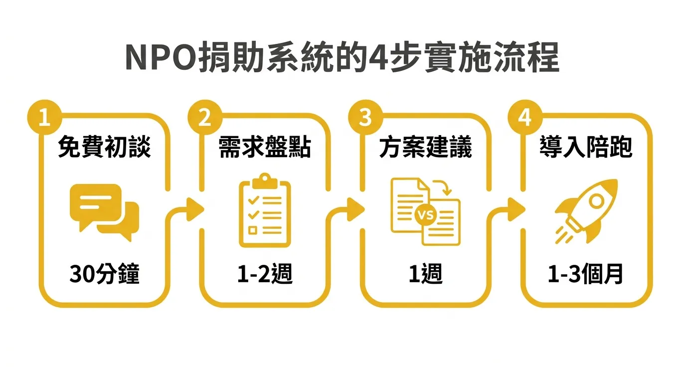 合作流程圖：免費初談（30 分鐘）→ 需求盤點（1-2 週）→ 方案建議（1 週）→ 導入陪跑（1-3 個月）