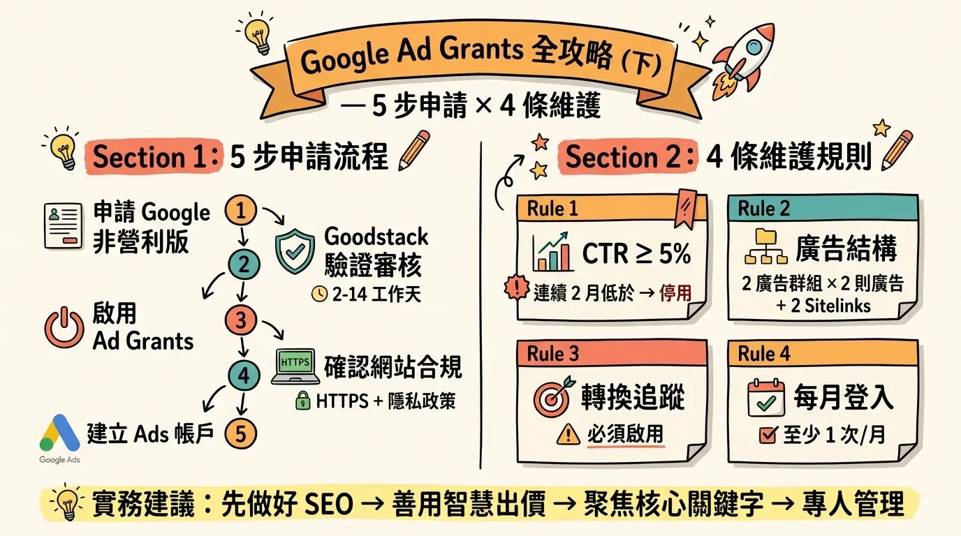 Google Ad Grants 全攻略下篇資訊圖表，左半部展示 5 步申請流程（申請非營利版、Goodstack 驗證審核 2-14 工作天、啟用 Ad Grants、確認網站合規需 HTTPS 與隱私政策、建立 Ads 帳戶），右半部列出 4 條維護規則（CTR 不低於 5%、廣告結構最低標準、轉換追蹤必須啟用、每月至少登入一次），底部附實務建議