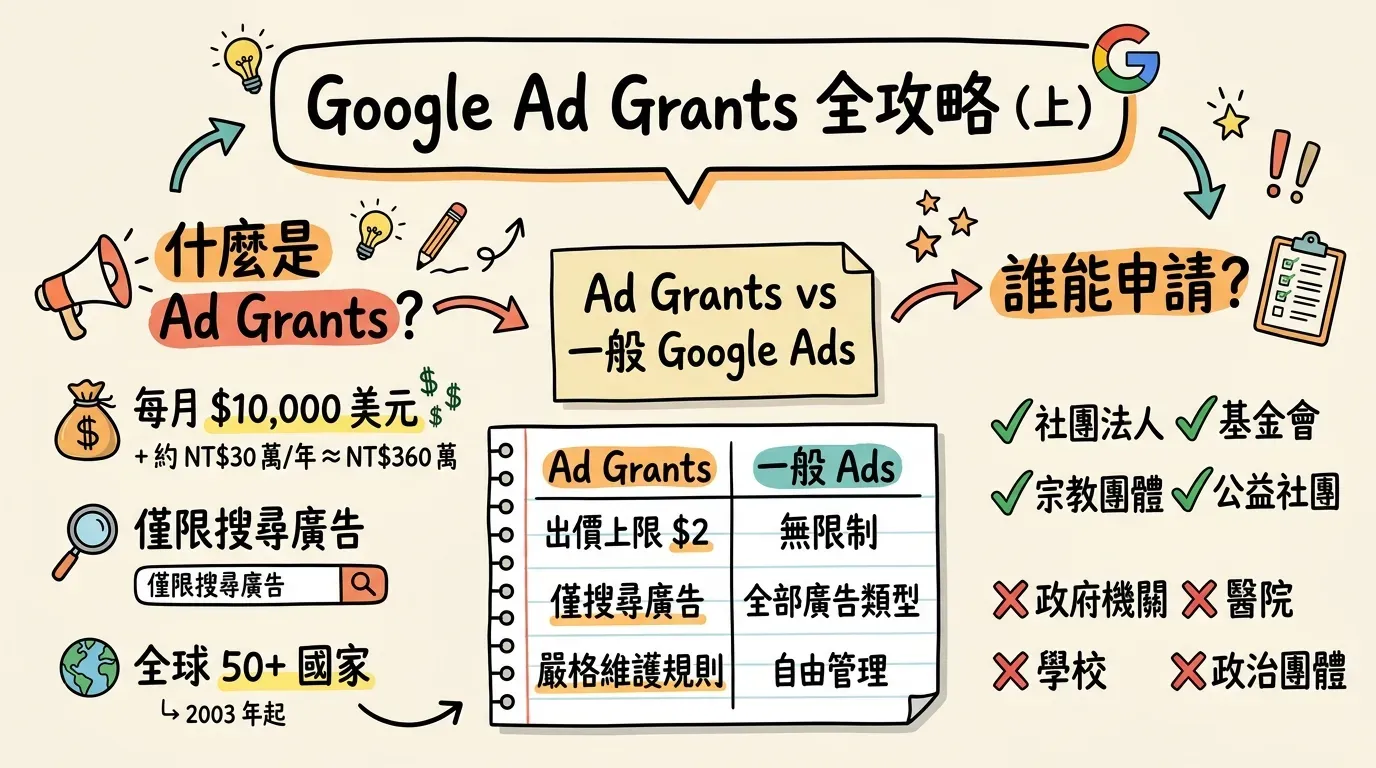 Google Ad Grants 全攻略上篇資訊圖表，涵蓋每月 1 萬美元免費搜尋廣告額度說明、Ad Grants 與一般 Google Ads 的三項差異比較表，以及台灣合格申請組織（社團法人、基金會、宗教團體、公益社團）與不合格組織（政府機關、醫院、學校、政治團體）的清單