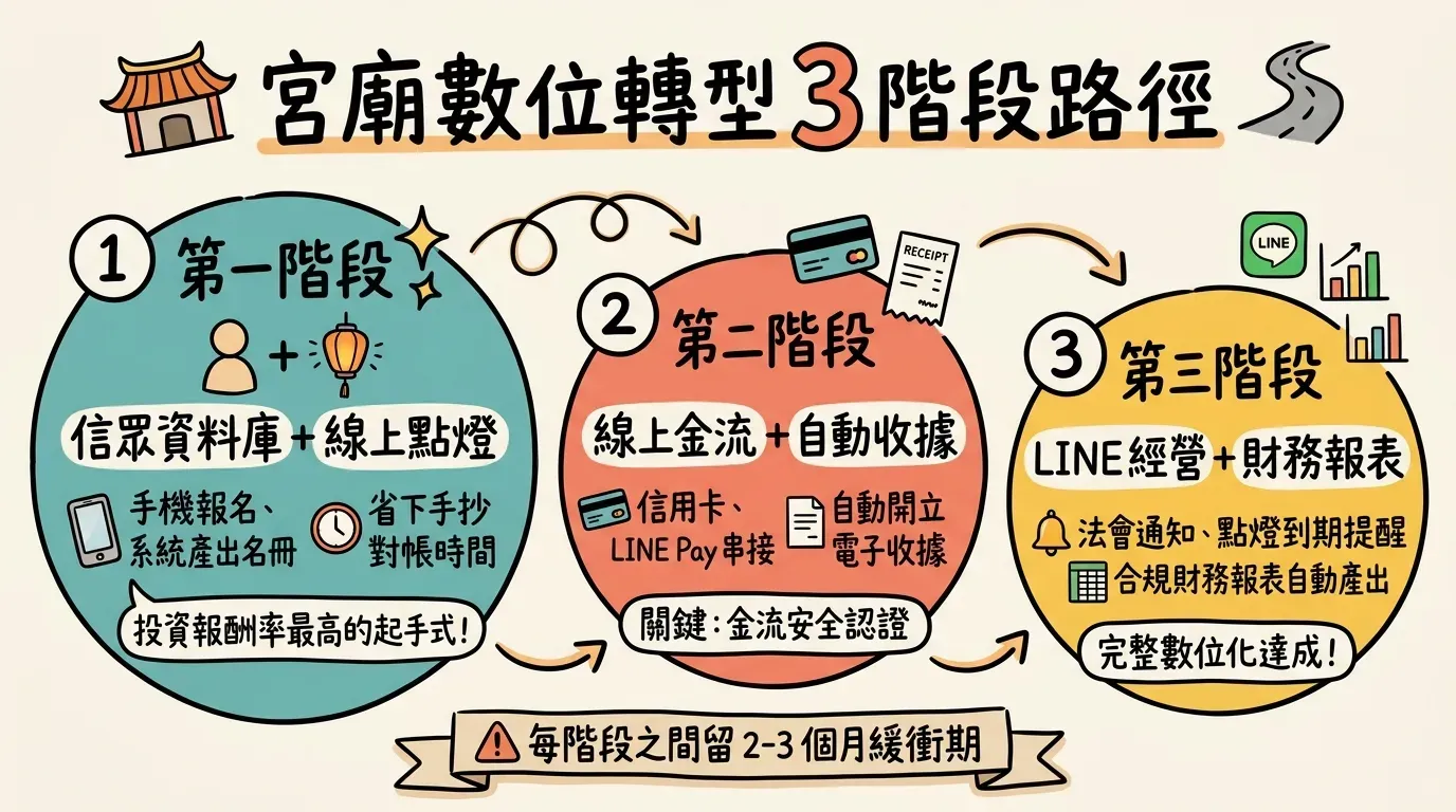 宮廟數位轉型 3 階段導入路徑圖：第一階段信眾資料庫與線上點燈、第二階段線上金流與自動收據、第三階段 LINE 經營與財務報表，每階段之間留 2-3 個月緩衝期