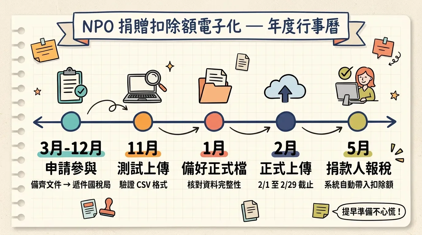NPO 捐贈扣除額電子化年度行事曆：3月申請、11月測試、2月正式上傳、5月報稅自動帶入