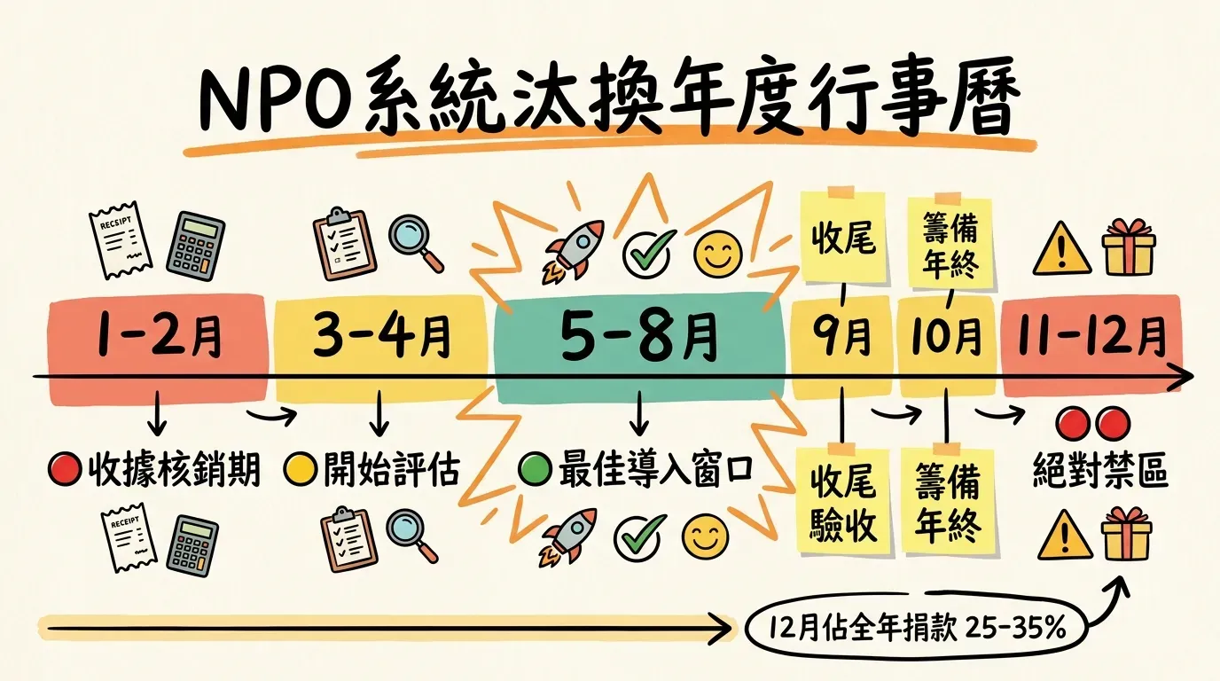 NPO 系統汰換年度行事曆資訊圖：1-2月紅燈收據核銷期、3-4月黃燈開始評估、5-8月綠燈最佳導入窗口、9月收尾驗收、10月籌備年終、11-12月絕對禁區