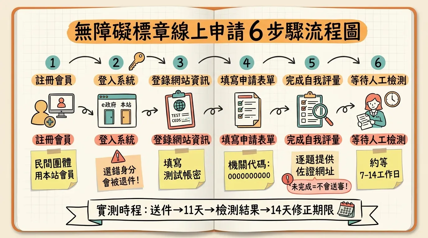 無障礙標章線上申請 6 步驟流程圖：從註冊會員、登入系統、登錄網站資訊、填寫申請表單、完成自我評量到等待人工檢測，各步驟附有關鍵提醒與實測時程