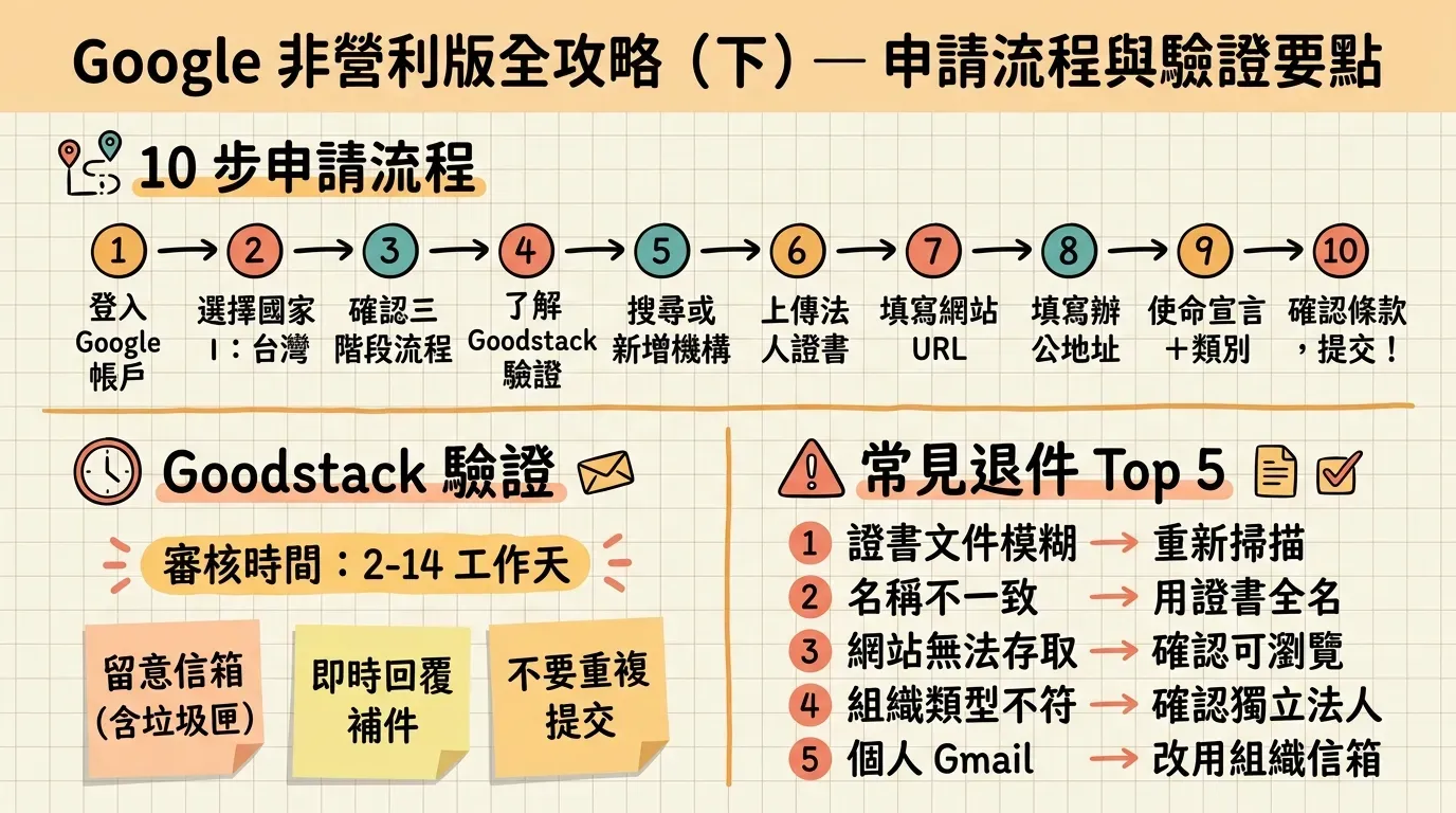 Google 非營利版全攻略下篇資訊圖表，涵蓋 10 步申請流程圖（從登入 Google 帳戶到確認條款提交）、Goodstack 驗證時程 2 至 14 工作天與三項注意事項（留意信箱、即時回覆補件、不要重複提交）、以及常見退件原因 Top 5 與對策（證書模糊、名稱不一致、網站無法存取、組織類型不符、個人 Gmail）