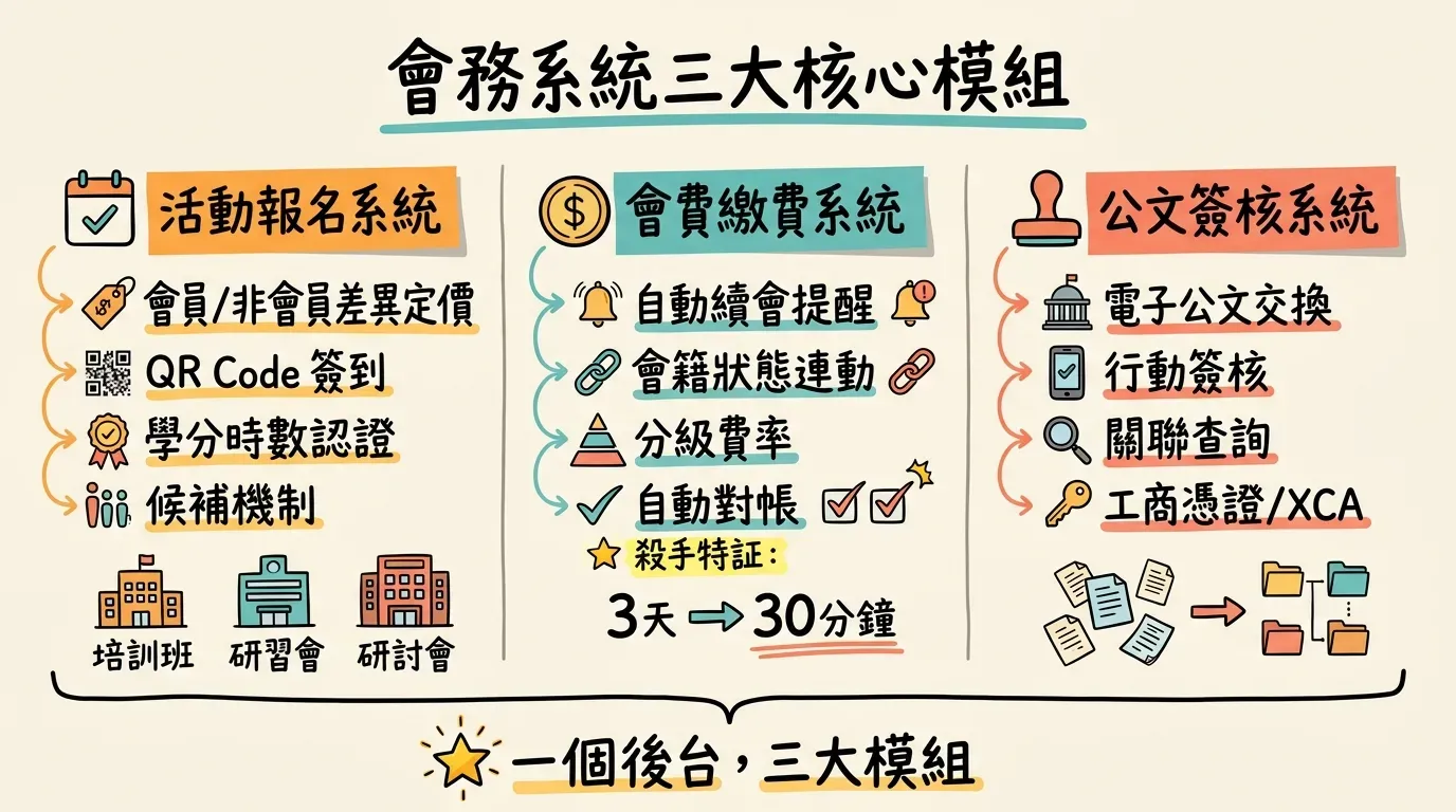 會務系統三大核心模組資訊圖表：活動報名系統（差異定價、QR Code 簽到、學分認證）、會費繳費系統（自動續會提醒、會籍連動、自動對帳）、公文簽核系統（電子公文交換、行動簽核、工商憑證），三大模組整合在同一後台管理
