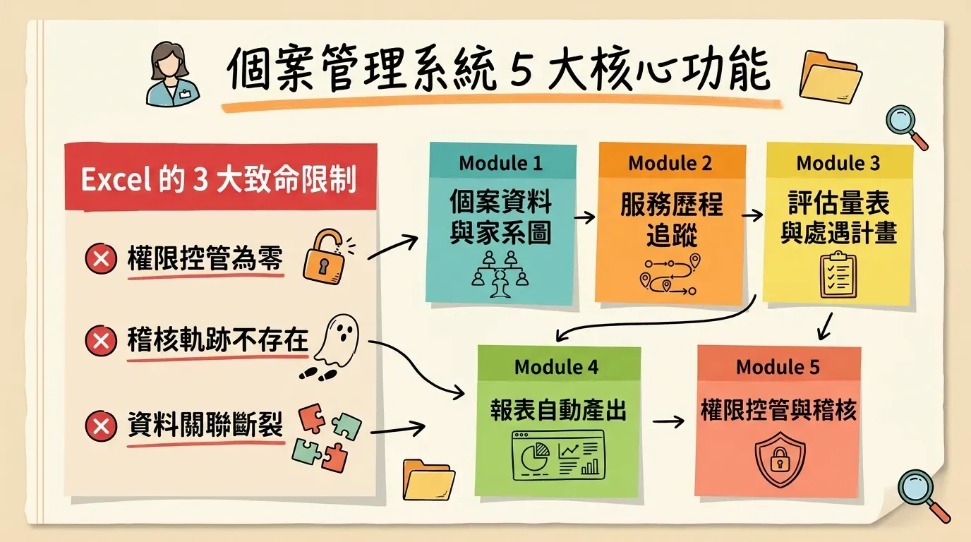個案管理系統 5 大核心功能模組資訊圖表：左側列出 Excel 的 3 大致命限制（權限控管為零、稽核軌跡不存在、資料關聯斷裂），右側展示 5 大核心功能模組（個案資料與家系圖、服務歷程追蹤、評估量表與處遇計畫、報表自動產出、權限控管與稽核）