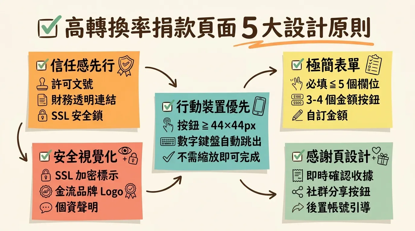 高轉換率捐款頁面 5 大設計原則的手繪資訊圖表：信任感先行（許可文號、財務透明、SSL 安全鎖）、極簡表單（必填 5 個以內、3-4 個金額按鈕）、行動裝置優先（按鈕 44×44px、數字鍵盤）、安全視覺化（SSL 標示、金流品牌 Logo）、感謝頁設計（即時確認、社群分享、後置帳號引導）