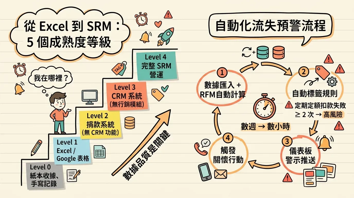 手繪筆記風格資訊圖表：左半部為從 Excel 到 SRM 的 5 個成熟度等級階梯圖（Level 0 紙本→Level 4 完整 SRM 營運），右半部為自動化流失預警流程閉環圖（數據匯入→自動標籤規則→儀表板警示→觸發關懷行動，中心標註「數週→數小時」）