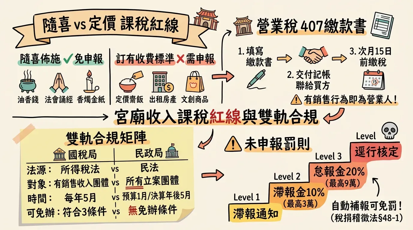 宮廟收入課稅紅線與雙軌合規資訊圖表（下）：隨喜佈施vs訂價收費的課稅判定對照、營業稅407繳款書3步驟操作流程、國稅局與民政局雙軌合規矩陣比較、未申報罰則三階段遞進（滯報通知→滯報金10%→怠報金20%→逕行核定）