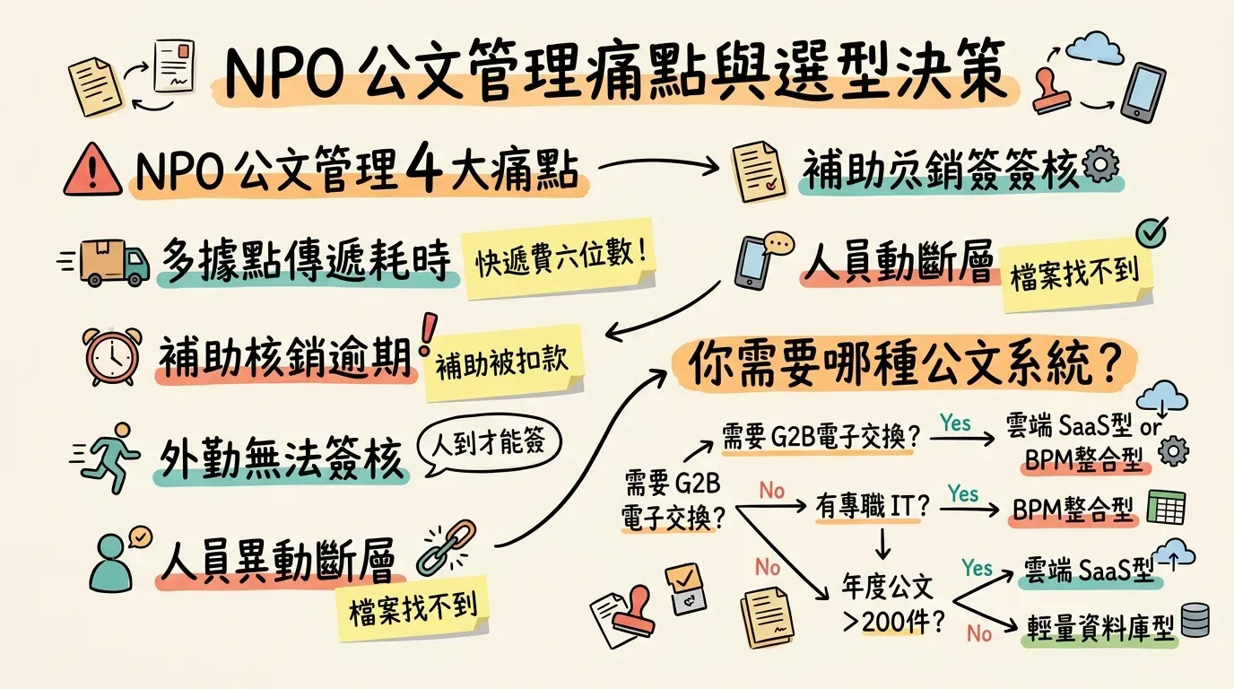NPO 公文管理 4 大痛點與選型決策樹資訊圖表：多據點傳遞耗時、補助核銷逾期、外勤無法簽核、人員異動斷層，以及依 G2B 需求、IT 能力、公文量判斷適合的方案類型