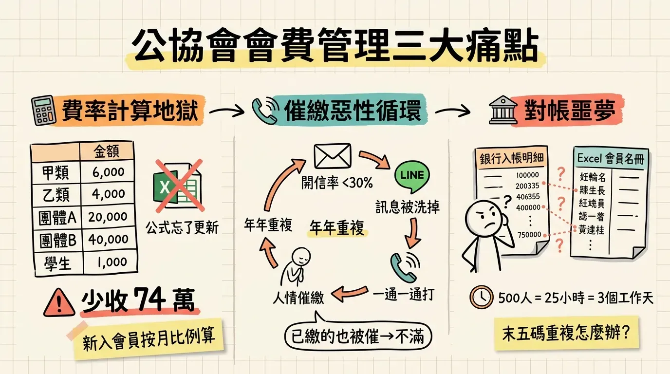 公協會會費管理三大痛點資訊圖表：費率計算地獄（分級費率表、公式忘更新少收 74 萬）、催繳惡性循環（Email 開信率低於 30%、LINE 訊息被洗掉、電話逐一催繳、人情催繳）、對帳噩夢（銀行明細與 Excel 名冊末五碼比對，500 人耗費 25 小時）