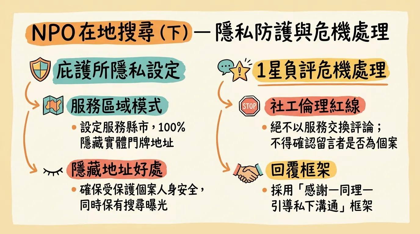 手繪風格資訊圖表，展示 NPO 在地搜尋的隱私防護與危機處理：左側說明庇護所如何使用服務區域模式隱藏地址，右側說明社福機構應對1星負評的倫理紅線與「感謝—同理—引導」回覆框架。