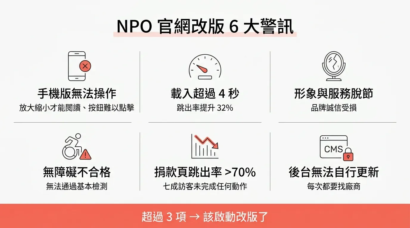NPO 官網改版 6 大警訊資訊圖表：手機版無法操作、載入超過 4 秒（跳出率提升 32%）、形象與服務脫節、無障礙不合格、捐款頁跳出率超過 70%、後台無法自行更新，超過 3 項即應啟動改版