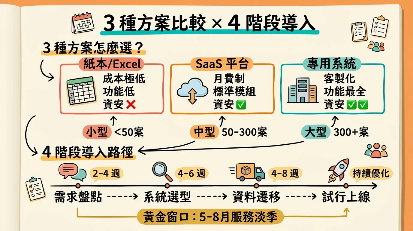 NPO 個案管理系統導入路徑資訊圖表：上半部比較紙本/Excel、SaaS 平台、專用系統三種方案的成本與功能差異，下半部展示 4 階段導入時程（需求盤點 2-4 週、系統選型 4-6 週、資料遷移 4-8 週、試行上線持續優化），標註黃金窗口為 5-8 月服務淡季