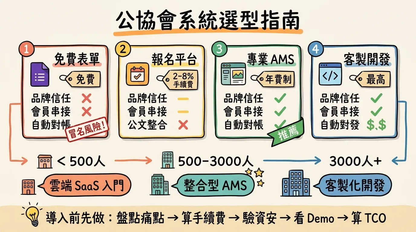 公協會系統選型指南資訊圖表：四種方案比較（免費表單有冒名風險、報名平台手續費 2-8%、專業 AMS 年費制推薦、客製開發成本最高），依組織規模分級推薦（500 人以下選雲端 SaaS、500-3000 人選整合型 AMS、3000 人以上考慮客製化）