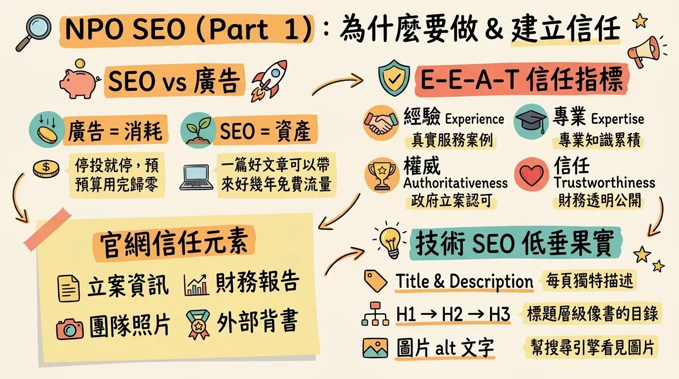 NPO SEO 入門上篇資訊圖表：涵蓋 SEO 與廣告的資產 vs 消耗對比、E-E-A-T 四大信任指標（經驗、專業、權威、信任）、官網應公開的信任元素（立案資訊、財務報告、團隊照片、外部背書），以及技術 SEO 低垂果實（Title & Description、標題層級、圖片 alt 文字）