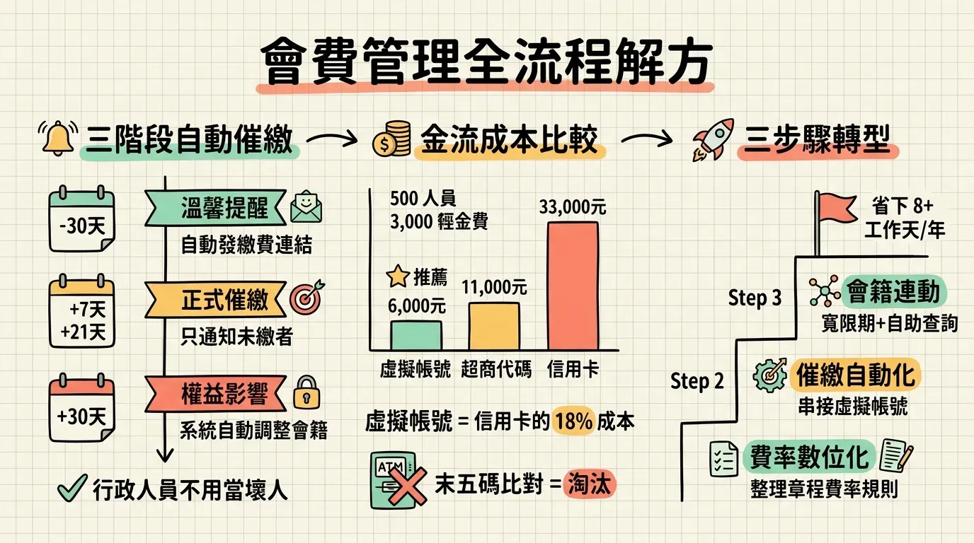 會費管理全流程解方資訊圖表：三階段自動催繳（到期前 30 天溫馨提醒、逾期 7-21 天正式催繳、逾期 30 天權益影響）、金流成本比較（虛擬帳號 6,000 元推薦、超商代碼 11,000 元、信用卡 33,000 元，虛擬帳號為信用卡 18% 成本）、三步驟轉型（費率數位化、催繳自動化、會籍連動，省下 8+ 工作天/年）