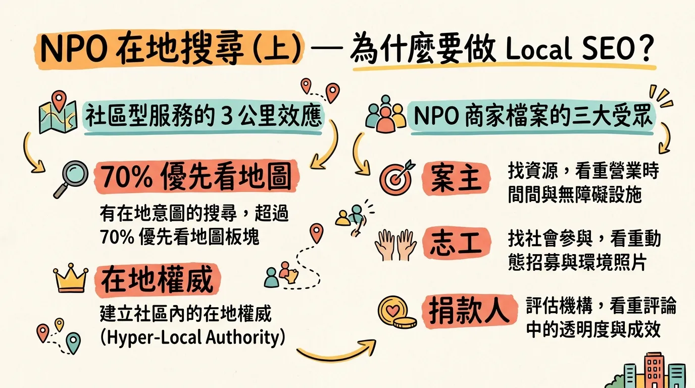 手繪風格資訊圖表，展示 NPO 在地搜尋的戰略：左側說明社區型服務的3公里效應與在地意圖，右側列出 NPO 商家檔案的三大受眾（案主、志工、捐款人）及其看重資訊。