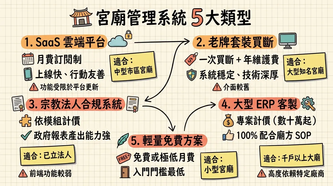 宮廟管理系統 5 大類型比較資訊圖表：SaaS 雲端平台、老牌套裝買斷、宗教法人合規系統、大型 ERP 客製與輕量免費方案的適用規模、費用模式與風險一覽