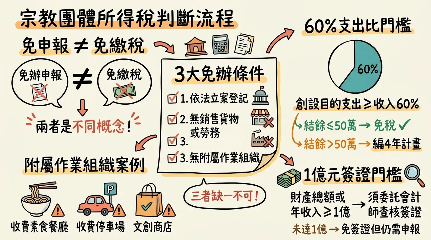 宗教團體所得稅判斷流程資訊圖表（上）：免申報不等於免繳稅的觀念釐清、3大免辦條件逐條解析、附屬作業組織案例（收費素食餐廳、停車場、文創商店）、60%支出比門檻與結餘款處理規則、1億元會計師簽證門檻