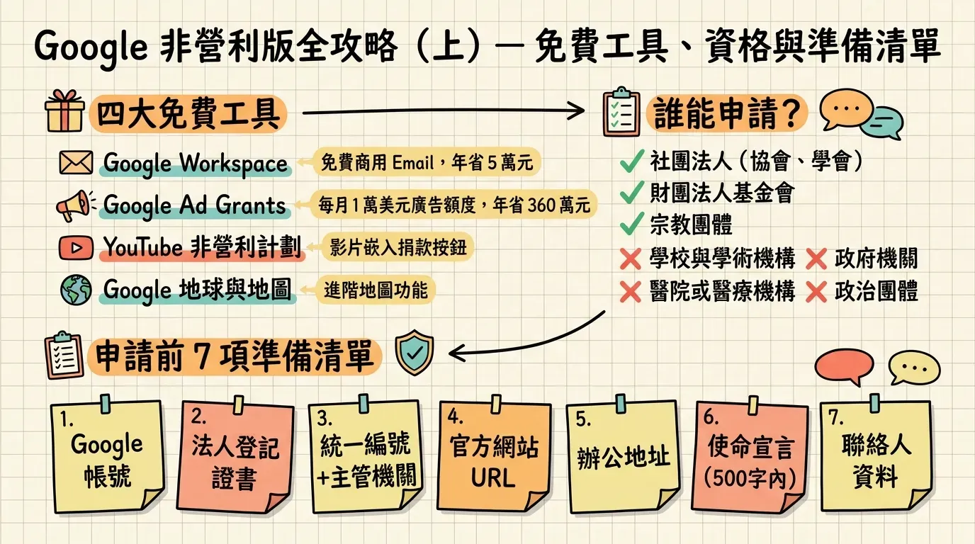Google 非營利版全攻略上篇資訊圖表，涵蓋四大免費工具（Workspace 年省 5 萬元、Ad Grants 年省 360 萬元、YouTube 非營利計劃、Google 地圖進階功能）、合格申請組織（社團法人、基金會、宗教團體）與不合格組織（學校、醫院、政府、政治團體）、以及申請前 7 項準備清單（Google 帳號、法人登記證書、統一編號、官方網站、辦公地址、使命宣言、聯絡人資料）