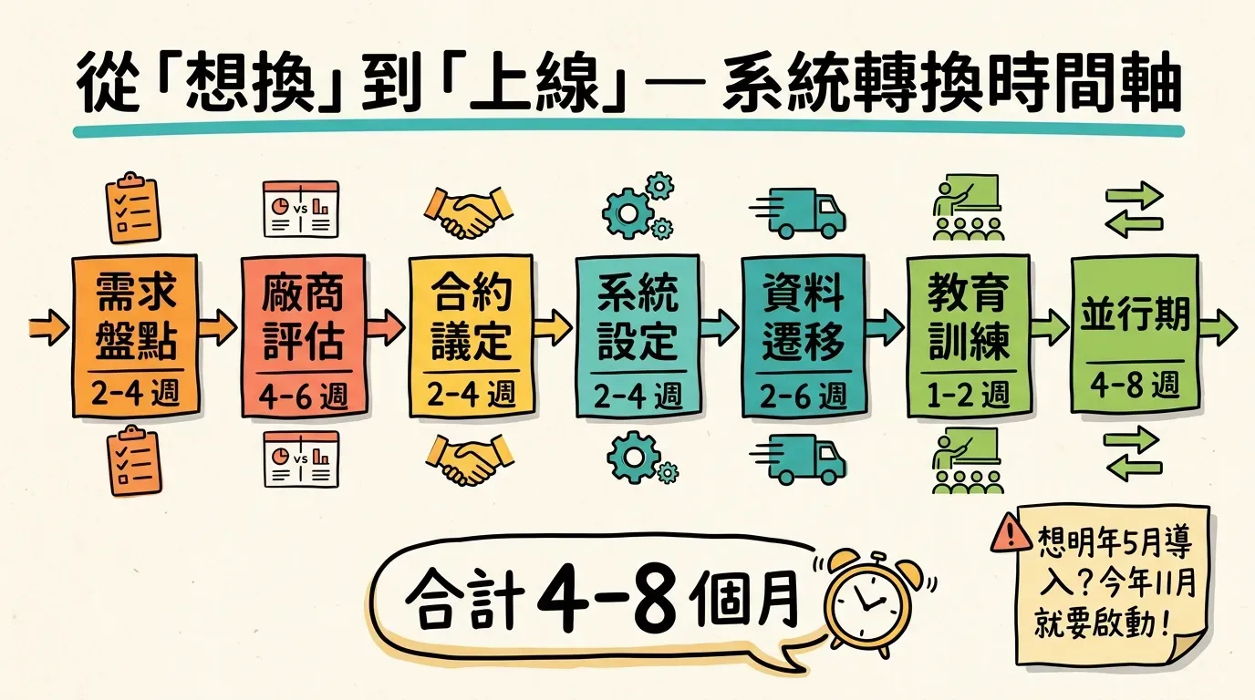 NPO 系統轉換 7 階段時間軸資訊圖：需求盤點 2-4 週、廠商評估 4-6 週、合約議定 2-4 週、系統設定 2-4 週、資料遷移 2-6 週、教育訓練 1-2 週、並行期 4-8 週，合計 4-8 個月