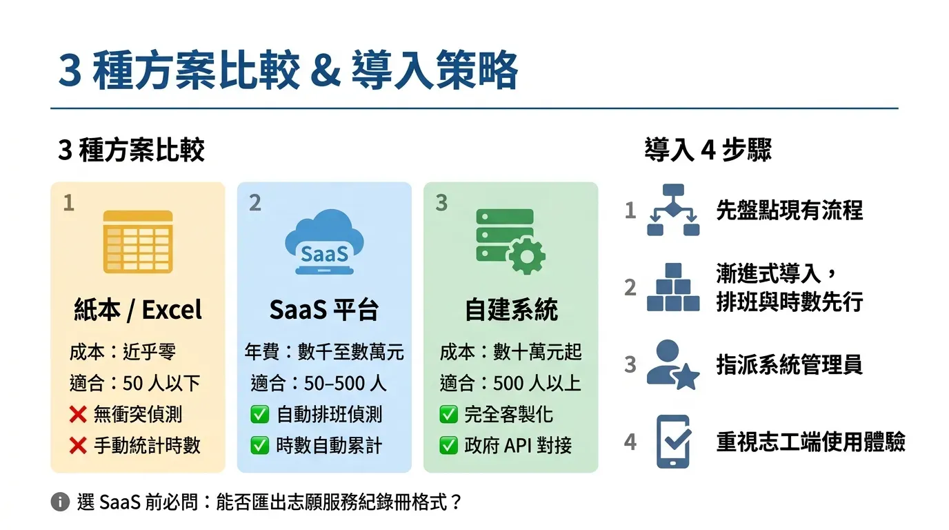 3 種志工管理方案比較與導入策略資訊圖表：左側比較紙本 Excel（成本近乎零、適合 50 人以下、無衝突偵測）、SaaS 平台（年費數千至數萬元、適合 50–500 人、自動排班偵測）、自建系統（數十萬元起、適合 500 人以上、完全客製化），右側導入 4 步驟（盤點流程、漸進導入、指派管理員、重視使用體驗）