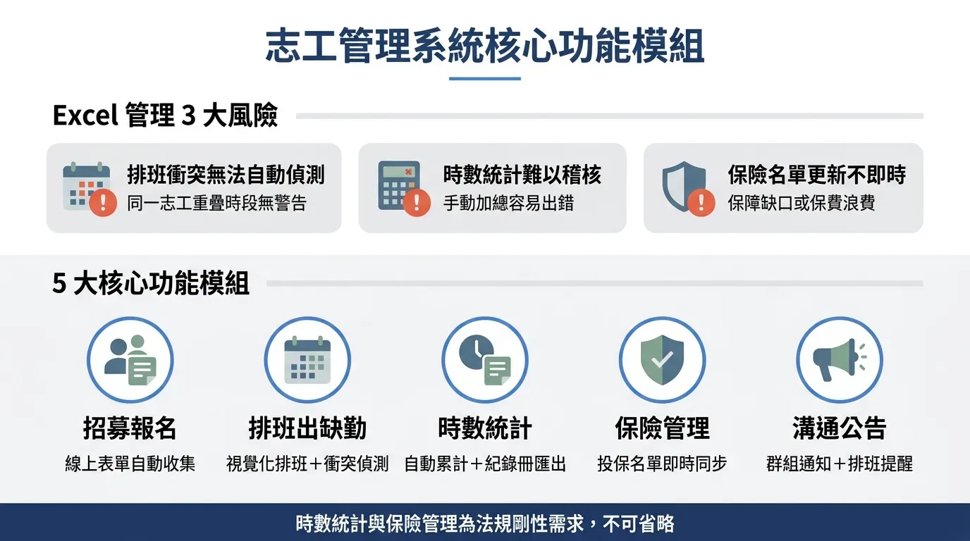 志工管理系統核心功能模組資訊圖表：上半部列出 Excel 管理 3 大風險（排班衝突無法自動偵測、時數統計難以稽核、保險名單更新不即時），下半部展示 5 大核心功能模組（招募報名、排班出缺勤、時數統計、保險管理、溝通公告），底部標註時數統計與保險管理為法規剛性需求