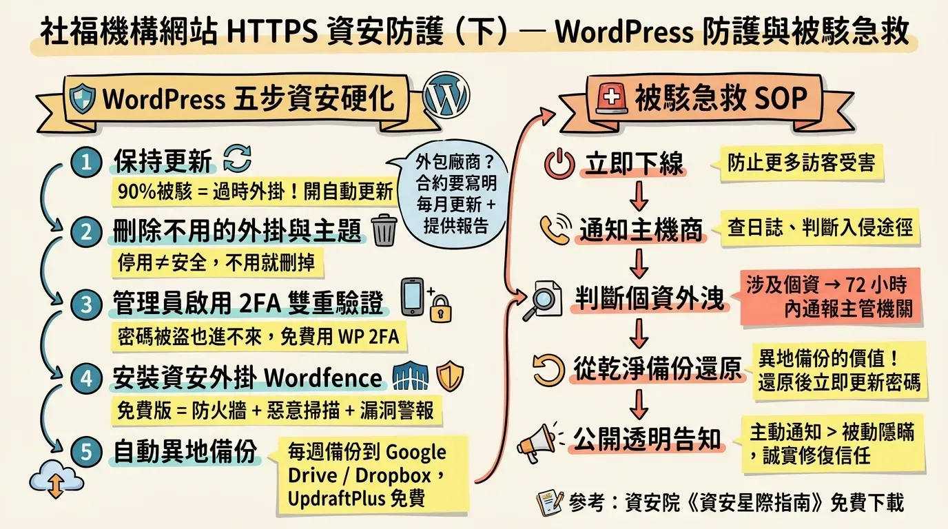 社福機構 HTTPS 資安防護資訊圖表下篇：左側為 WordPress 五步資安硬化流程（保持更新、刪除不用外掛、啟用 2FA、安裝 Wordfence、自動異地備份），右側為被駭急救 SOP 五步驟（立即下線、通知主機商、判斷個資外洩並 72 小時內通報、從乾淨備份還原、公開透明告知）