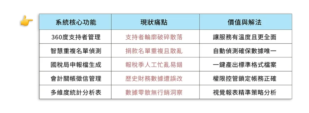 捐款管理系統核心功能對照表：360度支持者管理、智慧重複名單偵測、國稅局申報檔生成、會計關帳徵信管理、多維度統計分析表