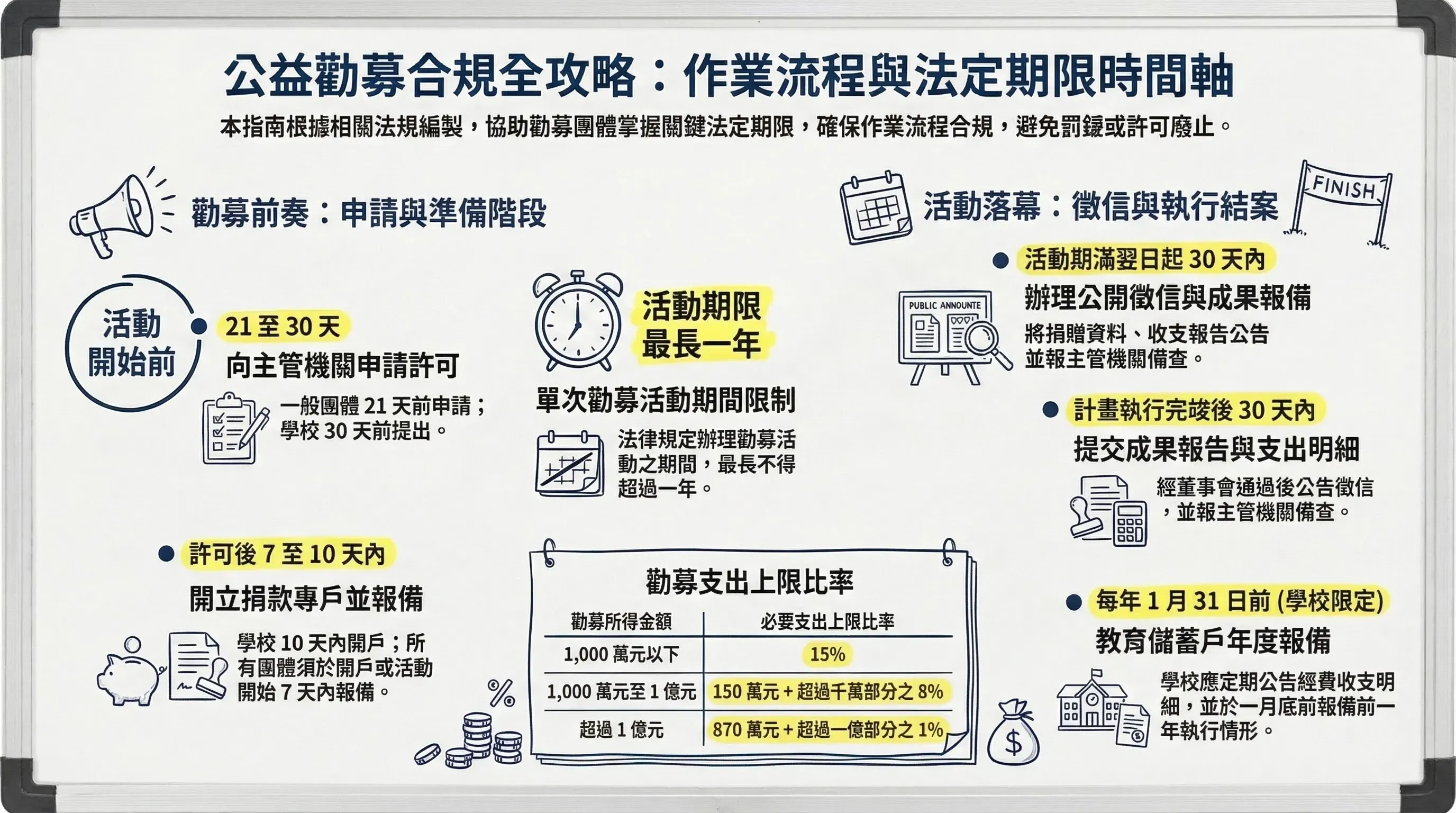 公益勸募合規作業流程時間軸，標示申請許可、財務報告與公開徵信的法定期限