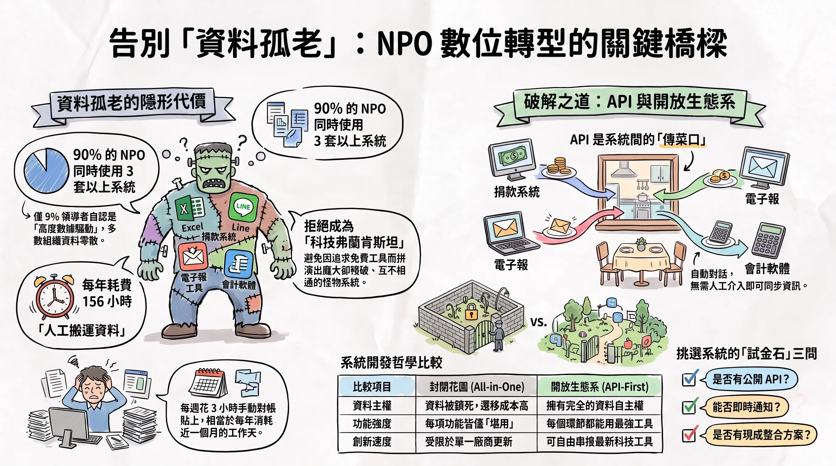 資訊圖表：左半部呈現資料孤老的隱形代價，包含 90% NPO 使用 3 套以上系統、每年耗費 156 小時人工搬運資料等數據；右半部說明 API 如何作為系統間的傳菜口，自動串接捐款系統、電子報與會計軟體，並附封閉花園與開放生態系的比較表及挑選系統的試金石三問