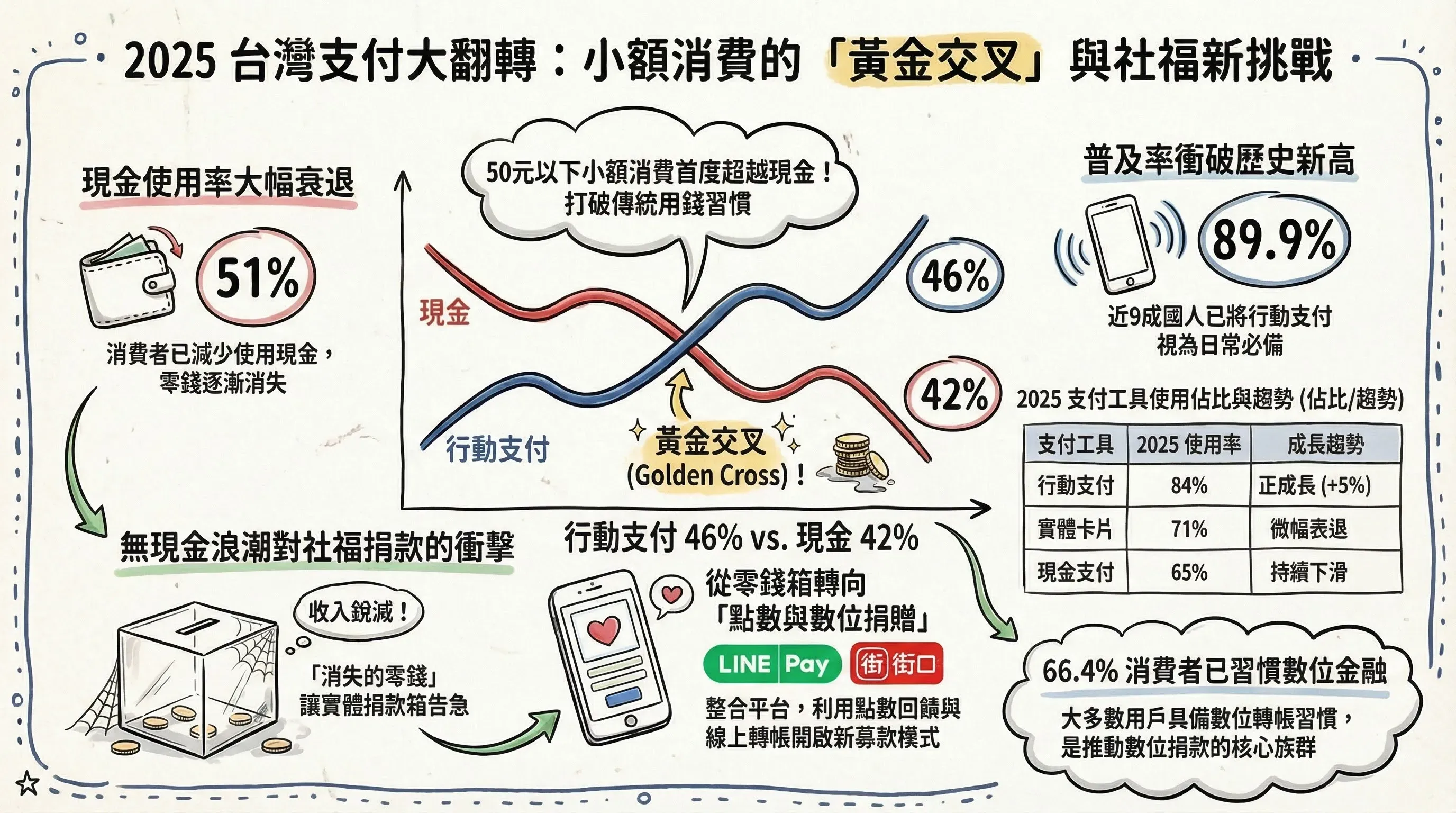 2025 年台灣 50 元以下小額交易統計圖，行動支付首次超越現金