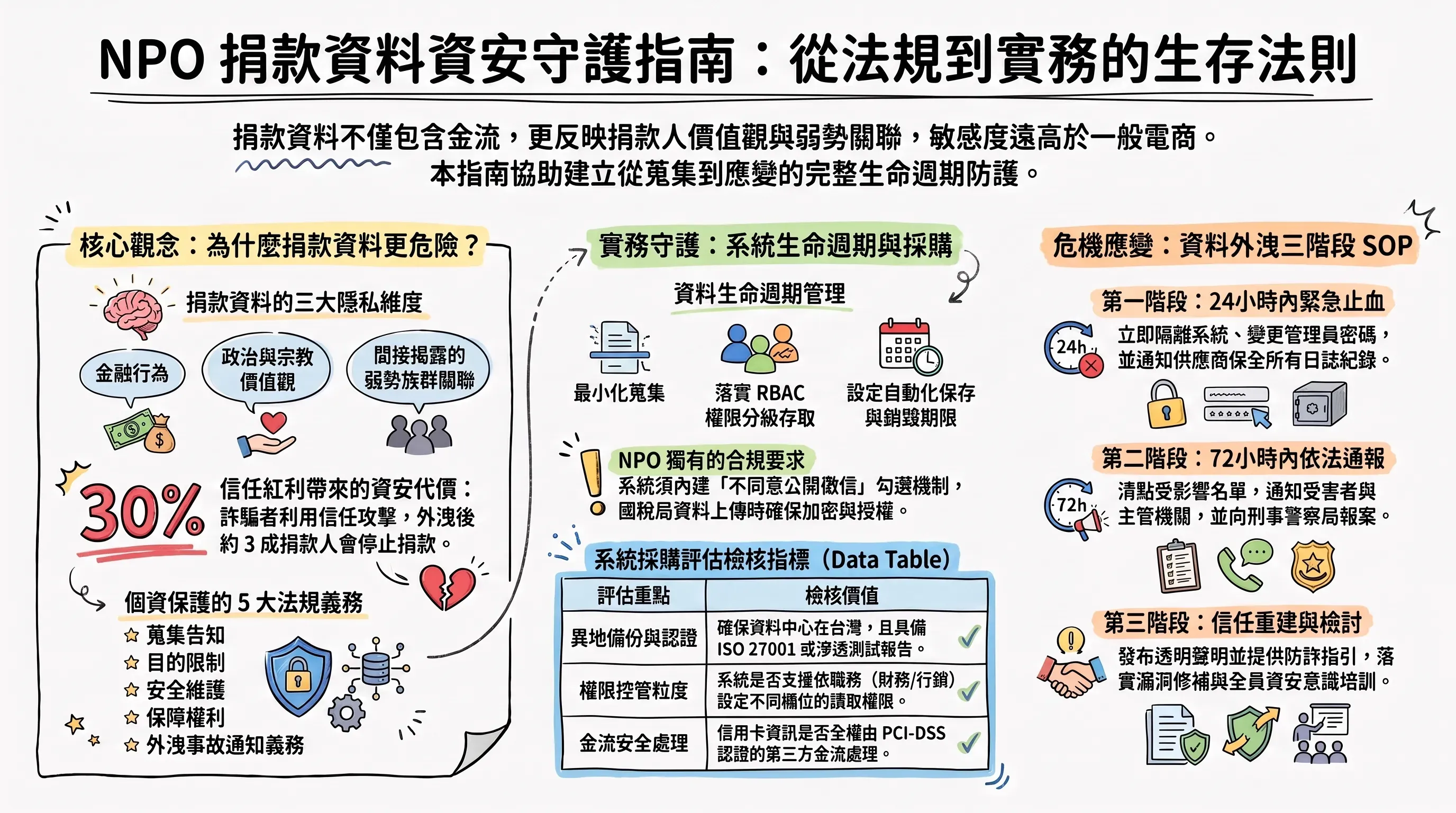 NPO 捐款資料資安守護指南資訊圖表：左側說明捐款資料三大隱私維度及個資保護五大法規義務；中間列出系統生命週期管理與採購評估檢核指標；右側列出資料外洩危機應變的三階段 SOP（緊急止血、依法通報、信任重建）