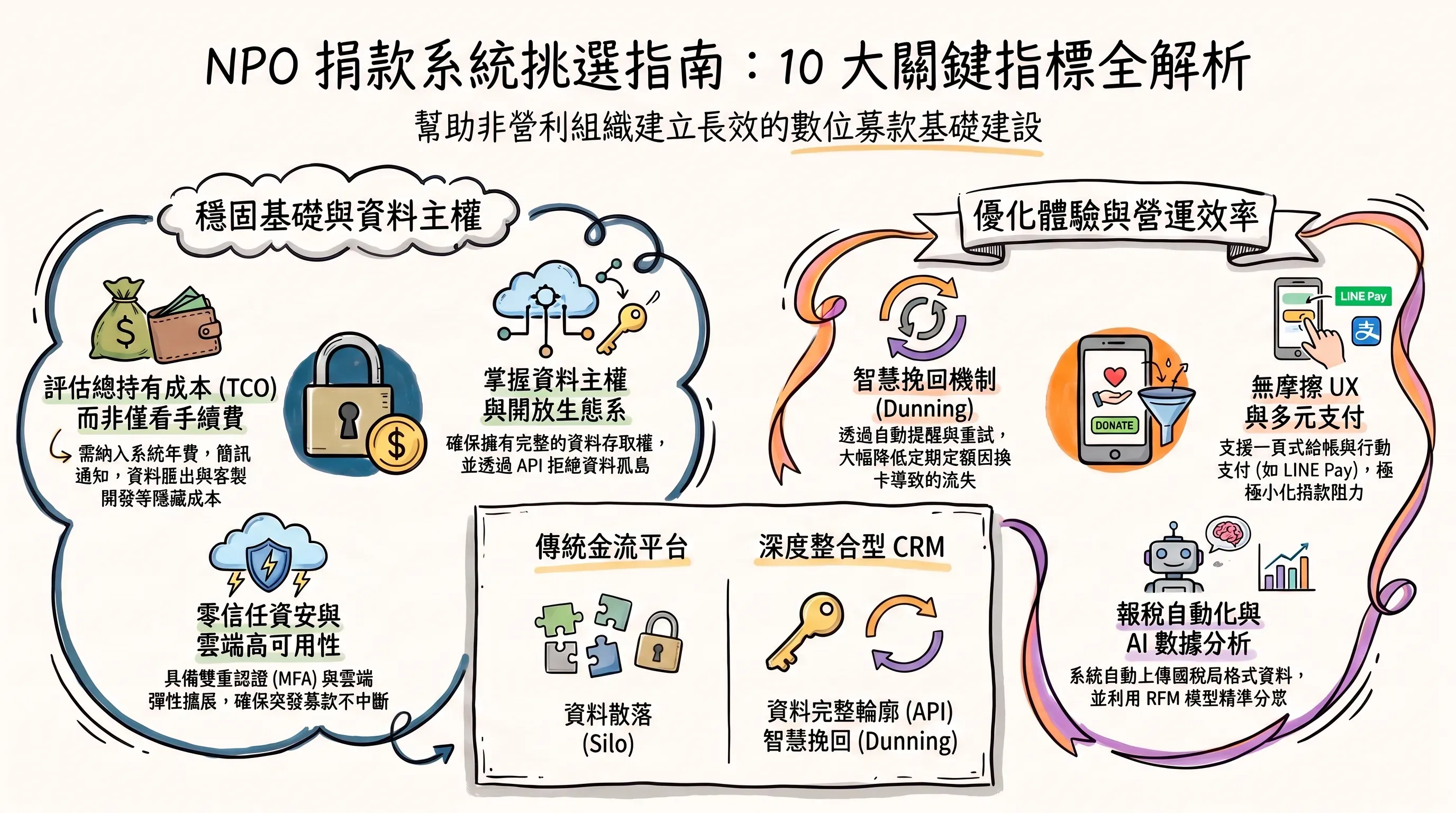 NPO 捐款系統挑選指南：10 大關鍵指標全解析資訊圖表：左側為穩固基礎與資料主權，包含評估總持有成本、掌握資料主權與開放生態系、零信任資安與雲端高可用性；右側為優化體驗與營運效率，包含智慧挽回機制、無摩擦 UX 與多元支付、報稅自動化與 AI 數據分析；下方比較傳統金流平台（資料散落）與深度整合型 CRM（資料完整輪廓與智慧挽回）