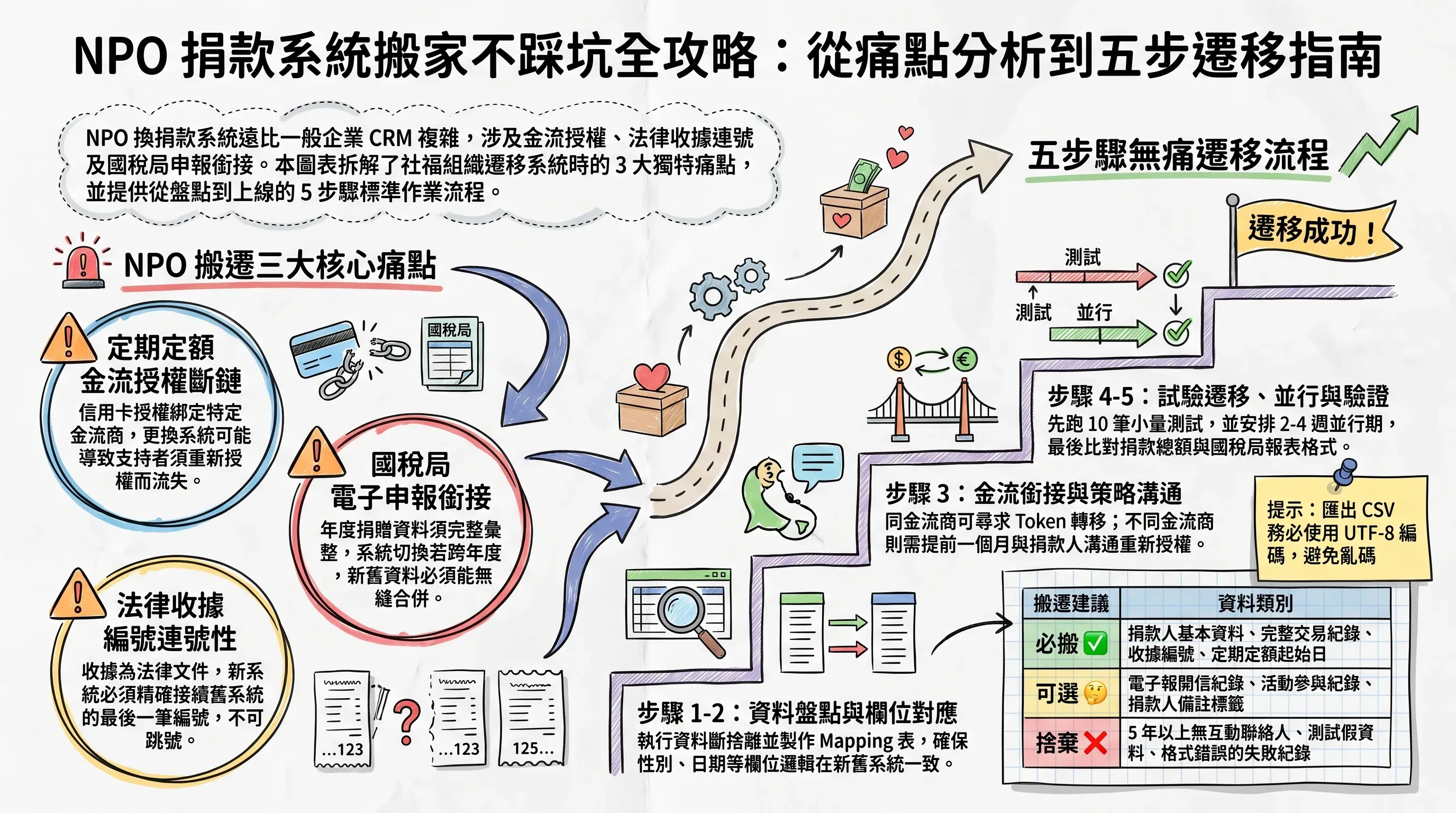 NPO 捐款系統搬家全攻略資訊圖表：左側列出三大核心痛點（定期定額金流授權斷鏈、國稅局電子申報銜接、法律收據編號連號性），右側展示五步驟無痛遷移流程（資料盤點與欄位對應、金流銜接與策略溝通、試驗遷移並行與驗證），底部附搬遷建議分類表（必搬、可選、捨棄）