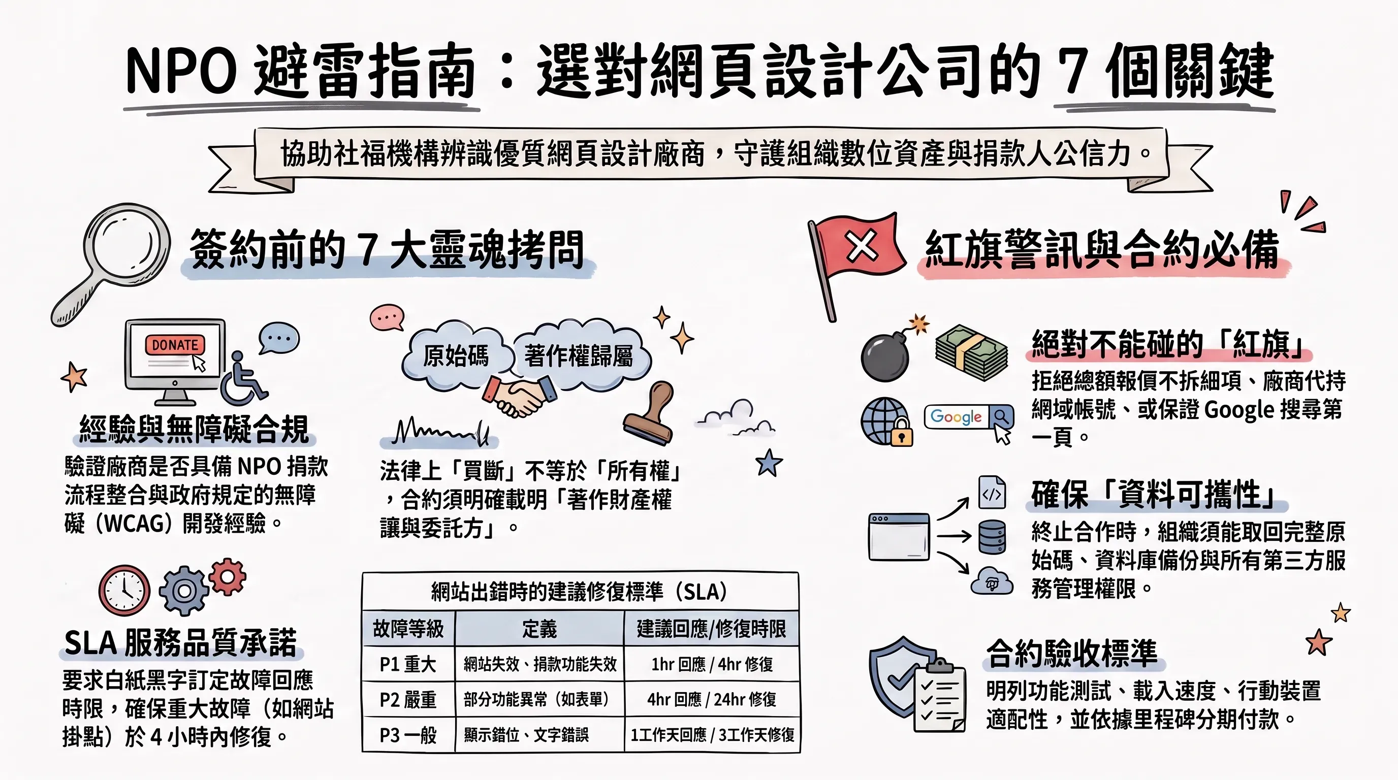 NPO 避雷指南：選對網頁設計公司的 7 個關鍵資訊圖表：左側列出簽約前的大靈魂拷問包含經驗與無障礙合規、原始碼與著作權歸屬、SLA 服務品質承諾（附表格）；右側列出紅旗警訊與合約必備包含絕對不能碰的紅旗、確保資料可攜性、合約驗收標準